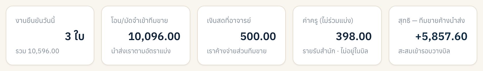 ใบสรุปยอดรายวัน — งานยืนยัน ยอดโอนเข้าทีม เงินสดที่อาจารย์ ค่าครู และสุทธิที่ทีมค้างนำส่ง